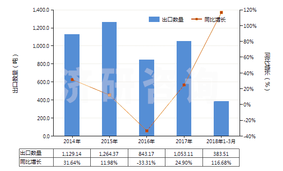 2014-2018年3月中國已配劑量含有磺胺類的藥品(包括零售包裝)(HS30049010)出口量及增速統(tǒng)計